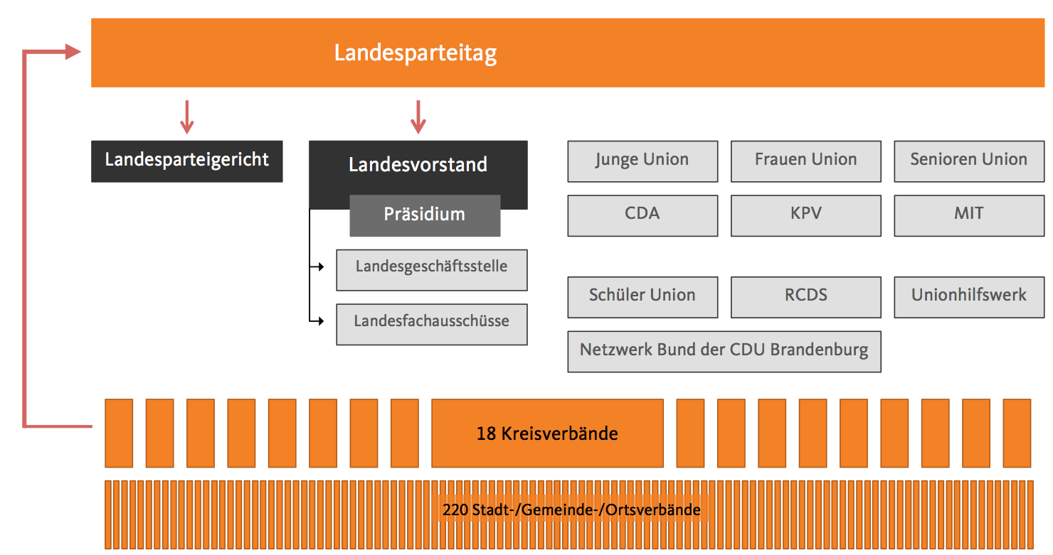 Cdu Landesverband Brandenburg Organisation Hier Erfahren Sie